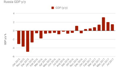 Russia’s economy runs up against structural limits again